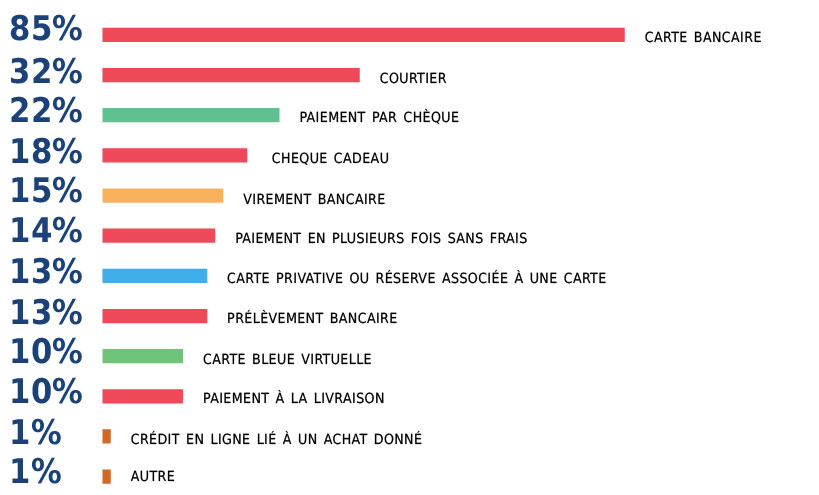 Principaux moyens de paiement en ligne en France (Source : FEVAD).
